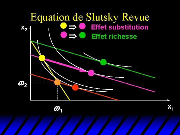 Equation de Slutsky Revue Þ Þ x 2 Effet substitution Effet richesse w 2