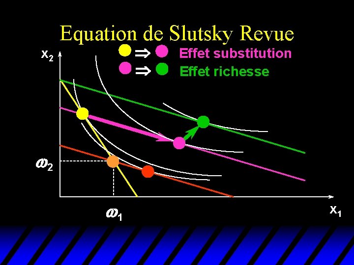 Equation de Slutsky Revue Þ Þ x 2 Effet substitution Effet richesse w 2