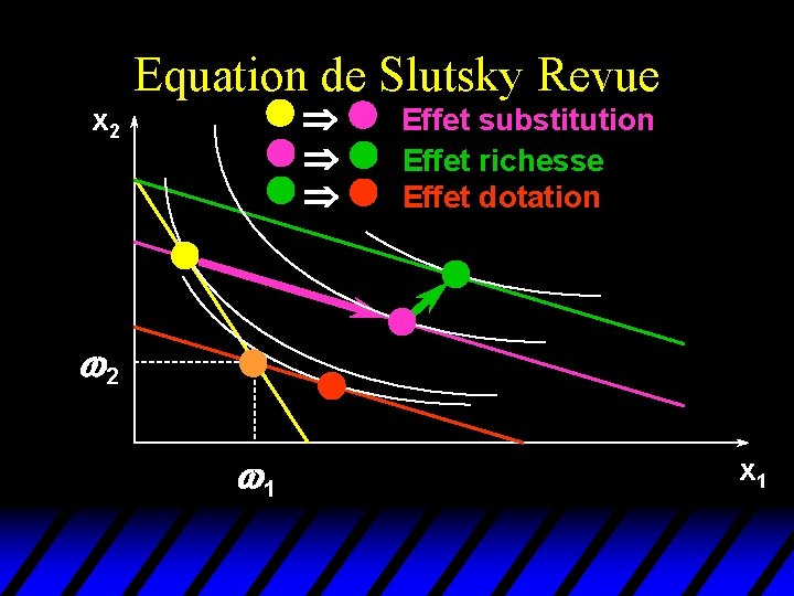 Equation de Slutsky Revue Þ Þ Þ x 2 Effet substitution Effet richesse Effet