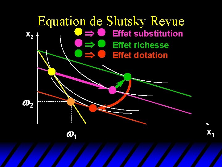 Equation de Slutsky Revue Þ Þ Þ x 2 Effet substitution Effet richesse Effet