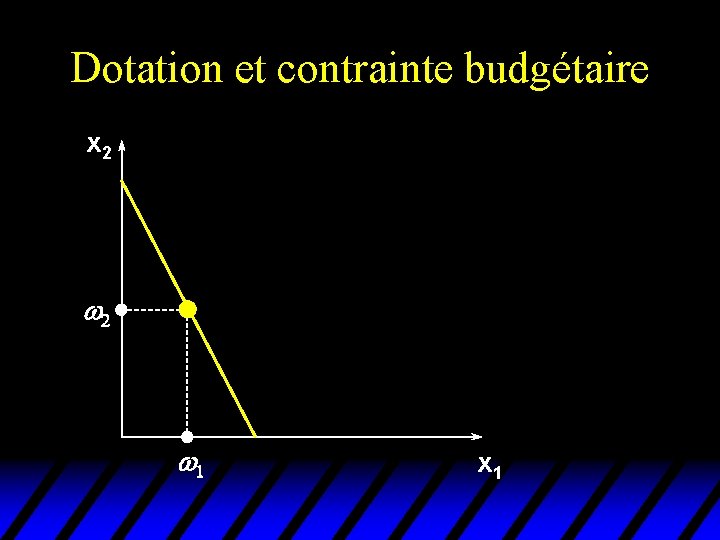 Dotation et contrainte budgétaire x 2 w 1 x 1 