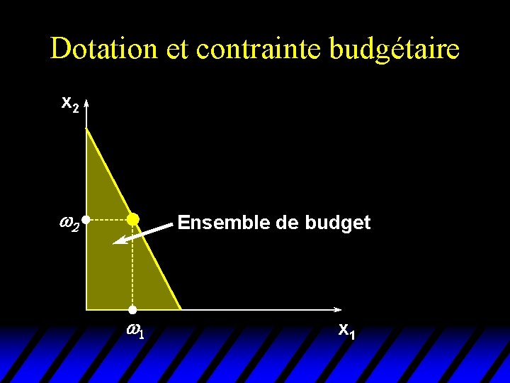 Dotation et contrainte budgétaire x 2 w 2 Ensemble de budget w 1 x