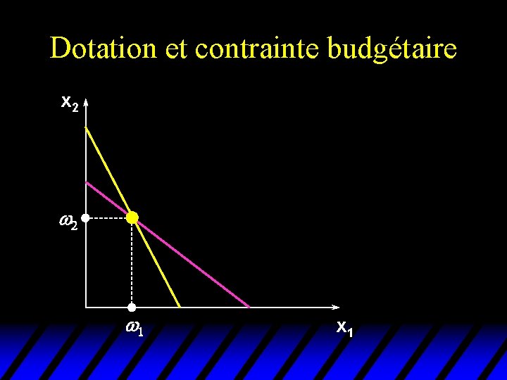 Dotation et contrainte budgétaire x 2 w 1 x 1 