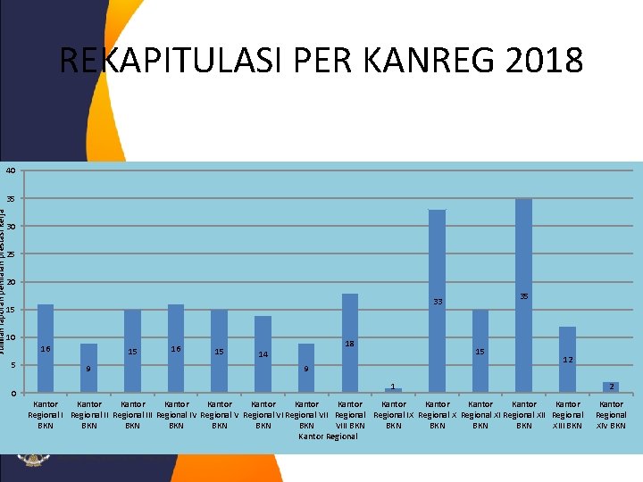 Jumlah laporan penilaian prestasi kerja REKAPITULASI PER KANREG 2018 40 35 30 25 20