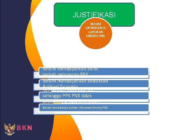 JUSTIFIKASI BELUM OPTIMALNYA LAPORAN KINERJA PNS Belum mendapatkan Surat terkait pelaporan PPK Belum mendapatkan