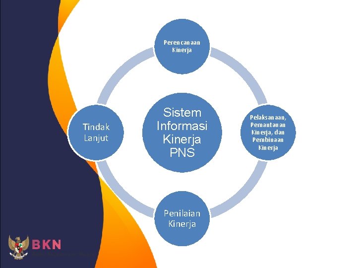 Perencanaan Kinerja Tindak Lanjut Sistem Informasi Kinerja PNS Penilaian Kinerja Pelaksanaan, Pemantauan Kinerja, dan