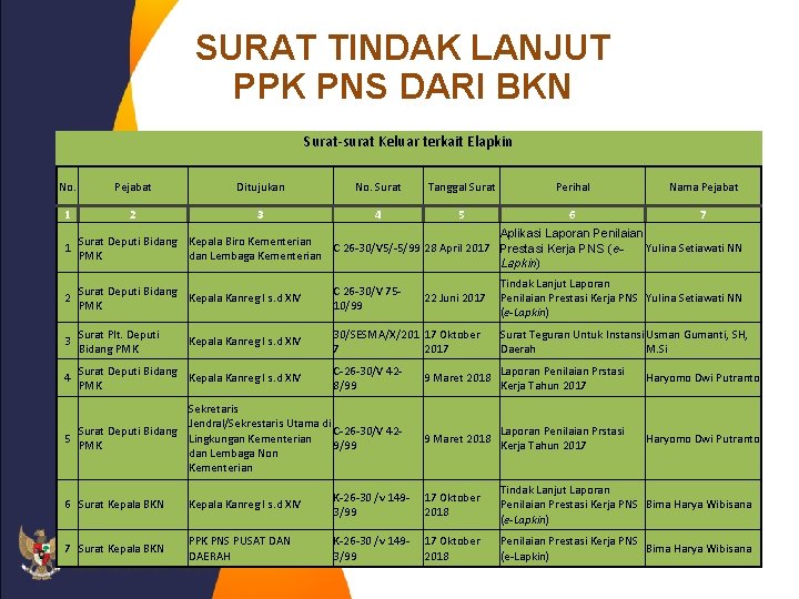 SURAT TINDAK LANJUT PPK PNS DARI BKN Surat-surat Keluar terkait Elapkin No. Pejabat Ditujukan
