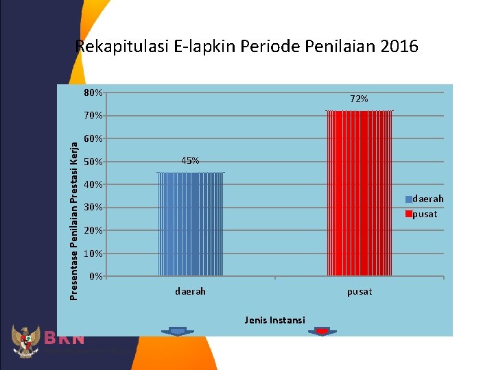 Rekapitulasi E-lapkin Periode Penilaian 2016 80% 72% Presentase Penilaian Prestasi Kerja 70% 60% 50%