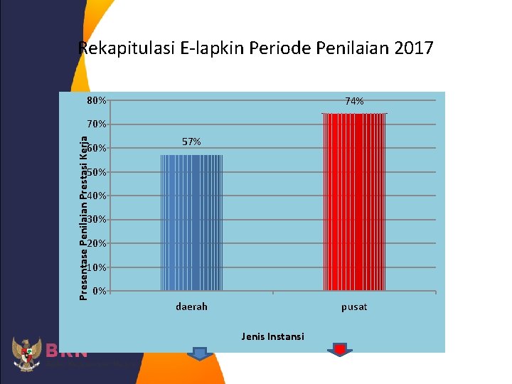 Rekapitulasi E-lapkin Periode Penilaian 2017 80% 74% Presentase Penilaian Prestasi Kerja 70% 60% 57%