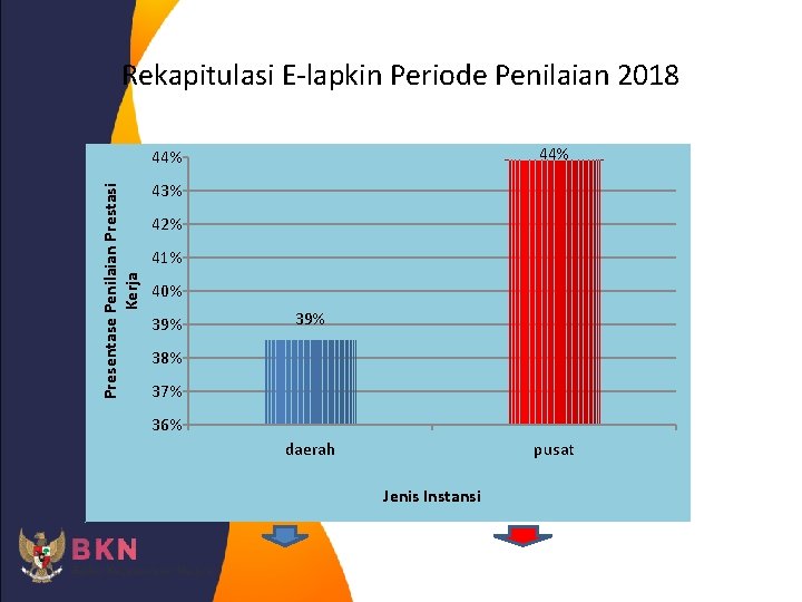 Rekapitulasi E-lapkin Periode Penilaian 2018 44% Presentase Penilaian Prestasi Kerja 44% 43% 42% 41%