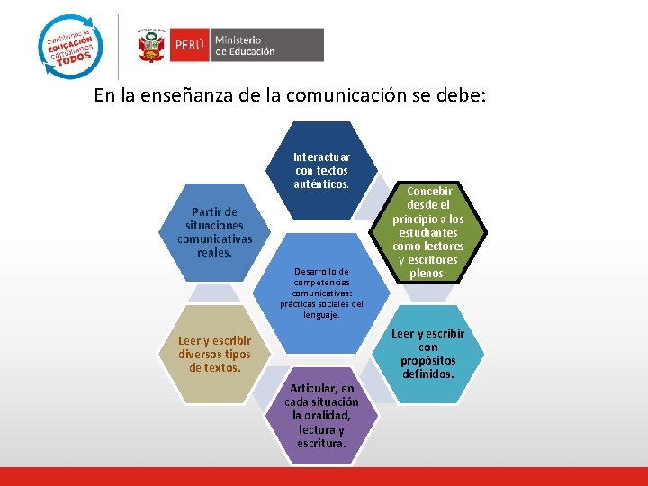 En la enseñanza de la comunicación se debe: Interactuar con textos auténticos. Partir