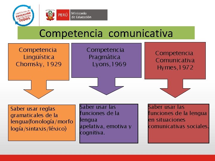 Competencia comunicativa Competencia Lingüística Chomsky, 1929 Saber usar reglas gramaticales de la lengua(fonología/morfo logía/sintaxis/léxico)