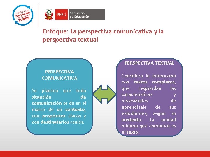 Enfoque: La perspectiva comunicativa y la perspectiva textual PERSPECTIVA TEXTUAL PERSPECTIVA COMUNICATIVA Se plantea