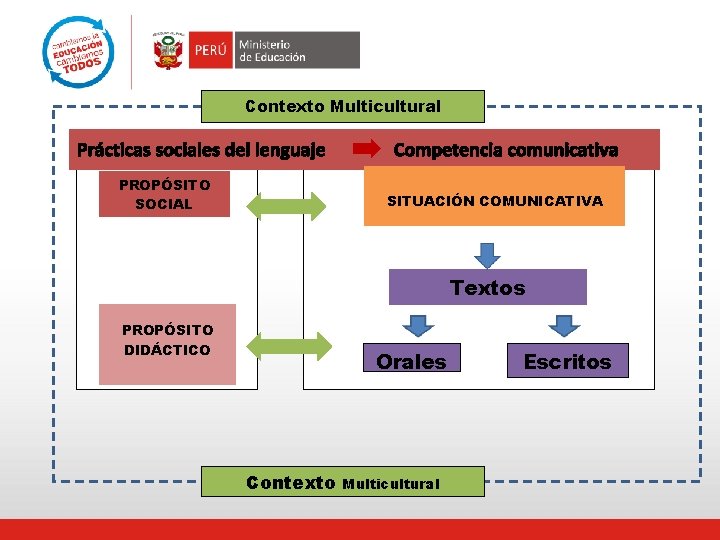 Contexto Multicultural Prácticas sociales del lenguaje Competencia comunicativa PROPÓSITO SOCIAL SITUACIÓN COMUNICATIVA Textos PROPÓSITO