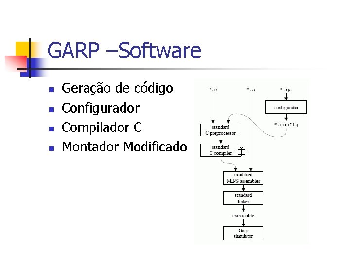 GARP –Software n n Geração de código Configurador Compilador C Montador Modificado 