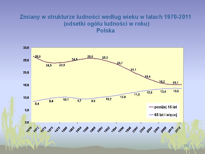 Zmiany w strukturze ludności według wieku w latach 1970 -2011 (odsetki ogółu ludności w