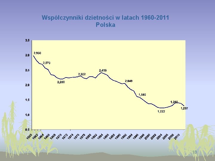 Współczynniki dzietności w latach 1960 -2011 Polska 18 
