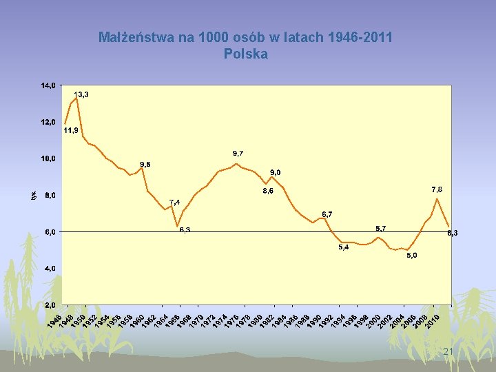 Małżeństwa na 1000 osób w latach 1946 -2011 Polska 21 