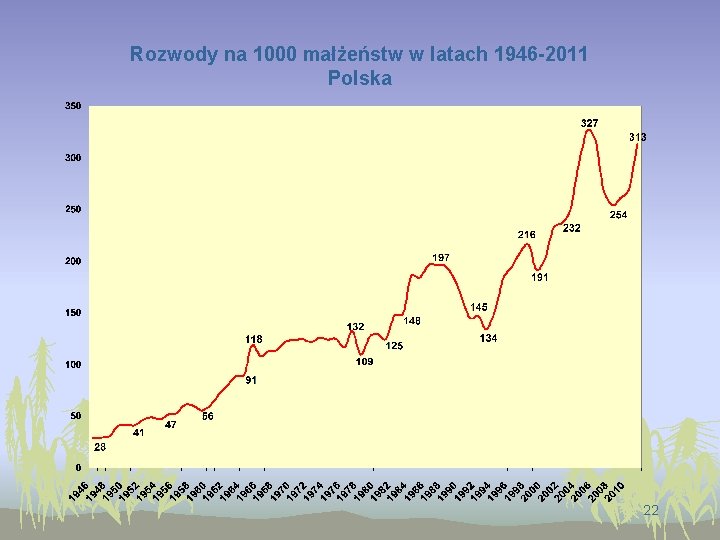 Rozwody na 1000 małżeństw w latach 1946 -2011 Polska 22 