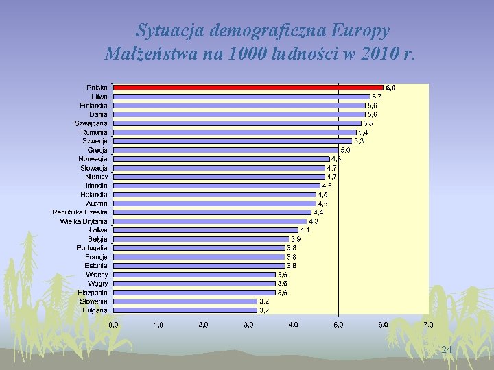 Sytuacja demograficzna Europy Małżeństwa na 1000 ludności w 2010 r. 24 