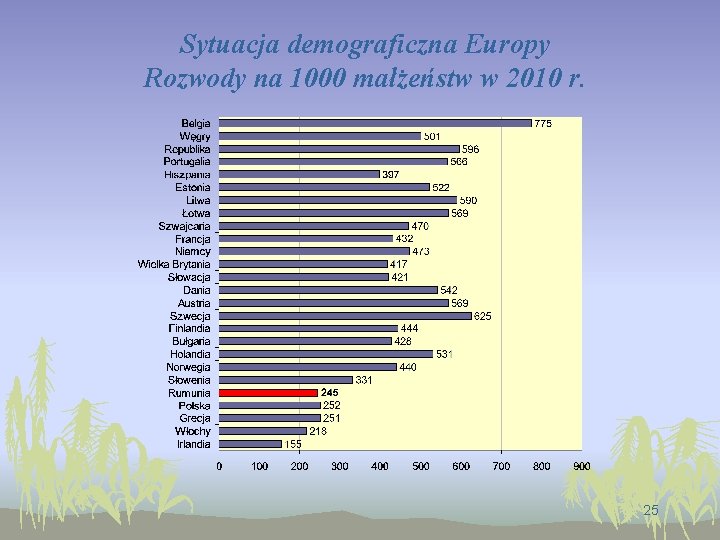 Sytuacja demograficzna Europy Rozwody na 1000 małżeństw w 2010 r. 25 