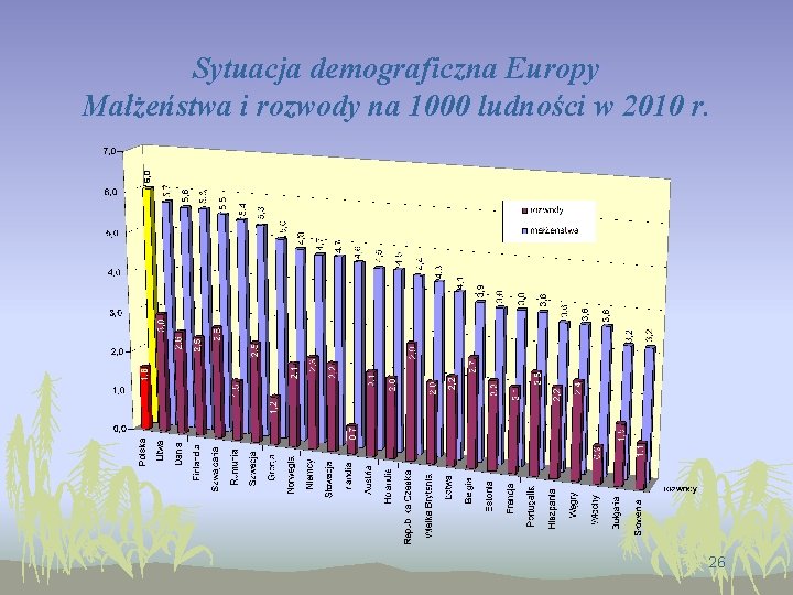 Sytuacja demograficzna Europy Małżeństwa i rozwody na 1000 ludności w 2010 r. 26 