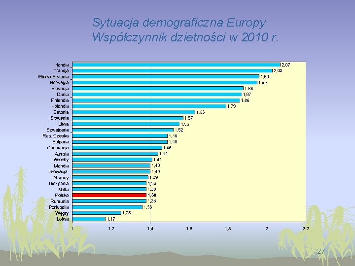 Sytuacja demograficzna Europy Współczynnik dzietności w 2010 r. 27 