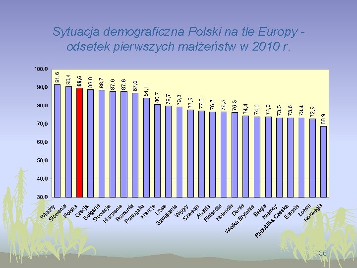 Sytuacja demograficzna Polski na tle Europy odsetek pierwszych małżeństw w 2010 r. 36 