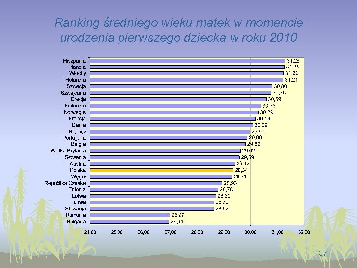 Ranking średniego wieku matek w momencie urodzenia pierwszego dziecka w roku 2010 37 