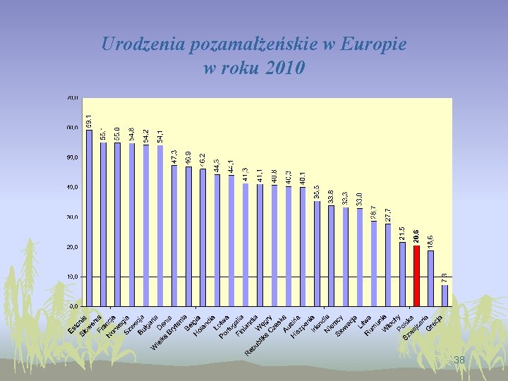 Urodzenia pozamałżeńskie w Europie w roku 2010 38 