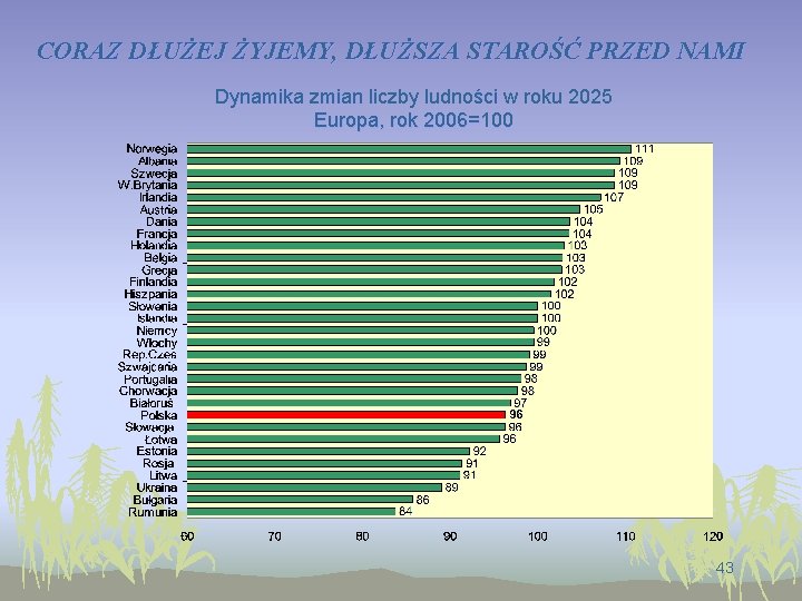 CORAZ DŁUŻEJ ŻYJEMY, DŁUŻSZA STAROŚĆ PRZED NAMI Dynamika zmian liczby ludności w roku 2025