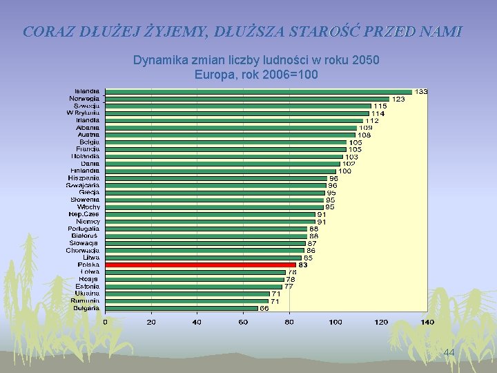 CORAZ DŁUŻEJ ŻYJEMY, DŁUŻSZA STAROŚĆ PRZED NAMI Dynamika zmian liczby ludności w roku 2050