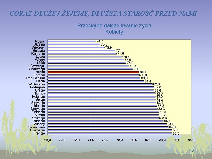 CORAZ DŁUŻEJ ŻYJEMY, DŁUŻSZA STAROŚĆ PRZED NAMI Przeciętne dalsze trwanie życia Kobiety 45 