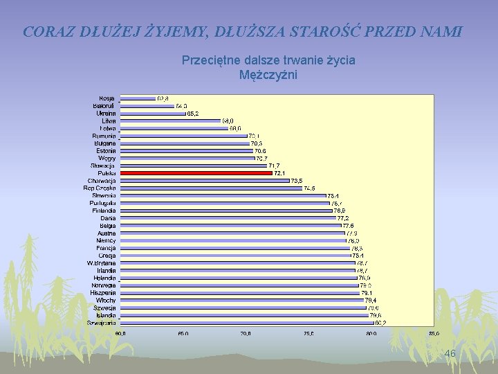 CORAZ DŁUŻEJ ŻYJEMY, DŁUŻSZA STAROŚĆ PRZED NAMI Przeciętne dalsze trwanie życia Mężczyźni 46 