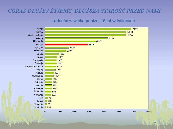 CORAZ DŁUŻEJ ŻYJEMY, DŁUŻSZA STAROŚĆ PRZED NAMI Ludność w wieku poniżej 15 lat w