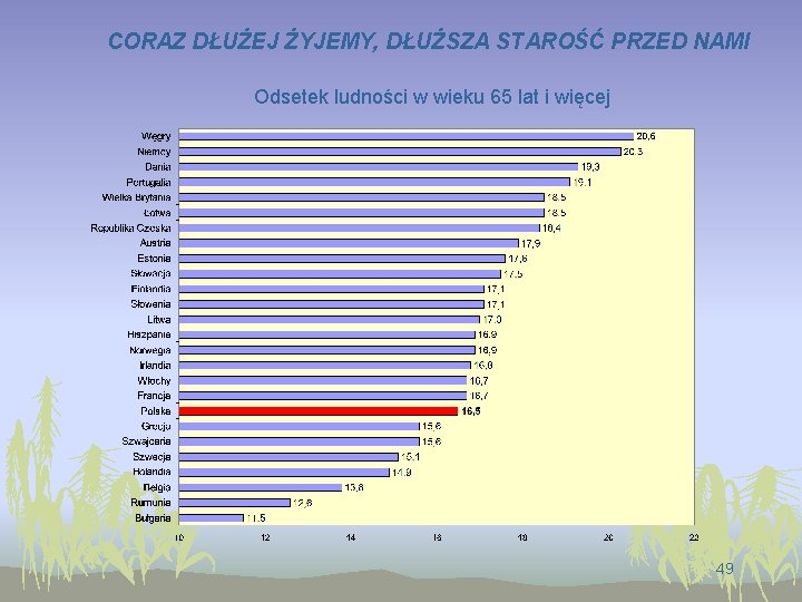 CORAZ DŁUŻEJ ŻYJEMY, DŁUŻSZA STAROŚĆ PRZED NAMI Odsetek ludności w wieku 65 lat i