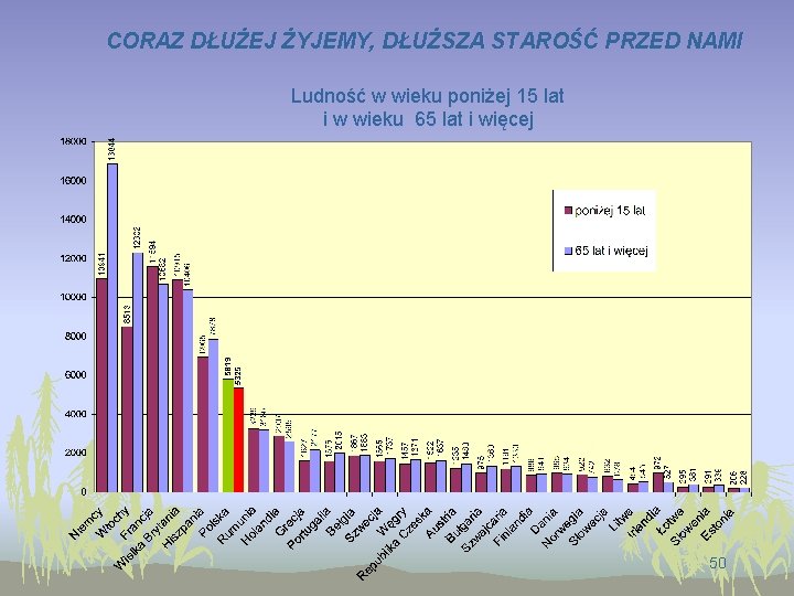CORAZ DŁUŻEJ ŻYJEMY, DŁUŻSZA STAROŚĆ PRZED NAMI Ludność w wieku poniżej 15 lat i