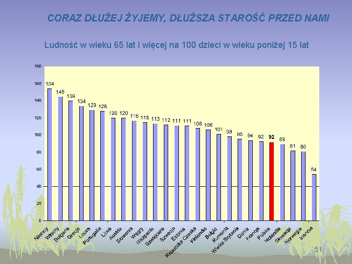 CORAZ DŁUŻEJ ŻYJEMY, DŁUŻSZA STAROŚĆ PRZED NAMI Ludność w wieku 65 lat i więcej