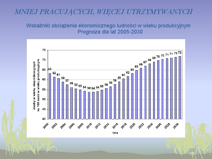 MNIEJ PRACUJĄCYCH, WIĘCEJ UTRZYMYWANYCH Wskaźniki obciążenia ekonomicznego ludności w wieku produkcyjnym Prognoza dla lat