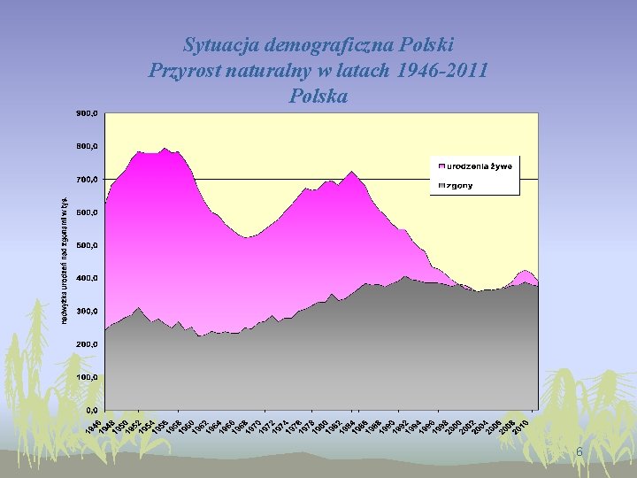 Sytuacja demograficzna Polski Przyrost naturalny w latach 1946 -2011 Polska 6 