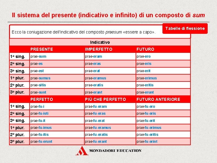 Il sistema del presente (indicativo e infinito) di un composto di sum Ecco la