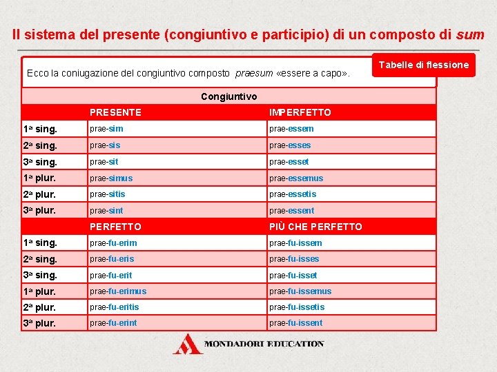 Il sistema del presente (congiuntivo e participio) di un composto di sum Ecco la