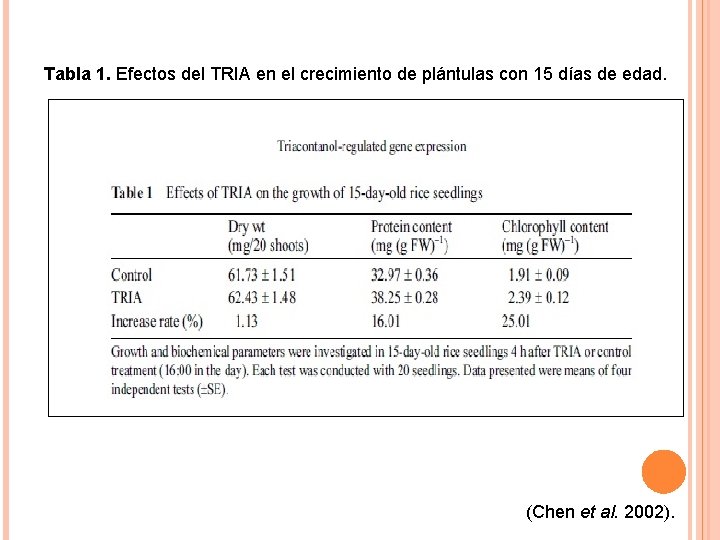  Tabla 1. Efectos del TRIA en el crecimiento de plántulas con 15 días