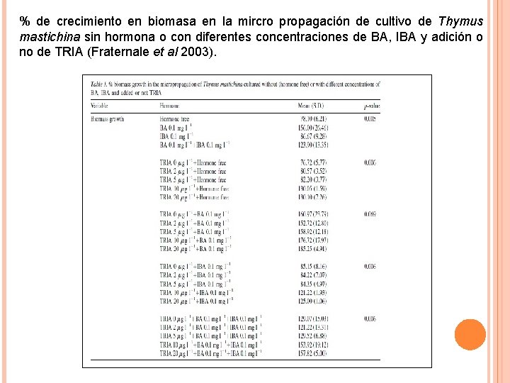 % de crecimiento en biomasa en la mircro propagación de cultivo de Thymus mastichina