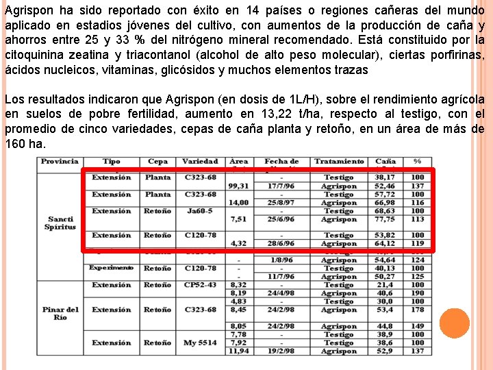 Agrispon ha sido reportado con éxito en 14 países o regiones cañeras del mundo