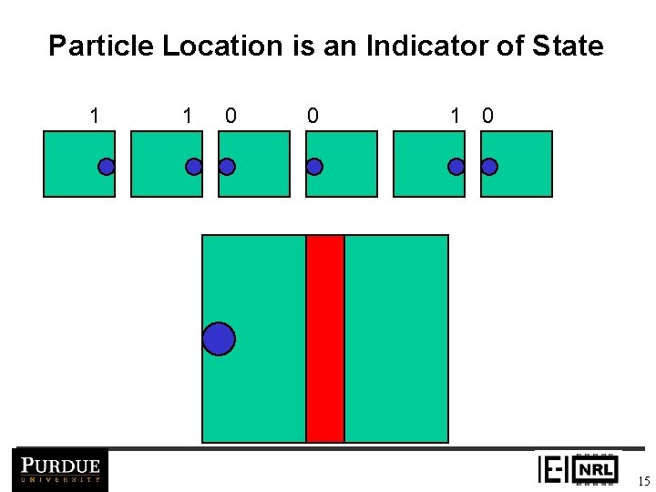 Particle Location is an Indicator of State 1 1 0 0 15 
