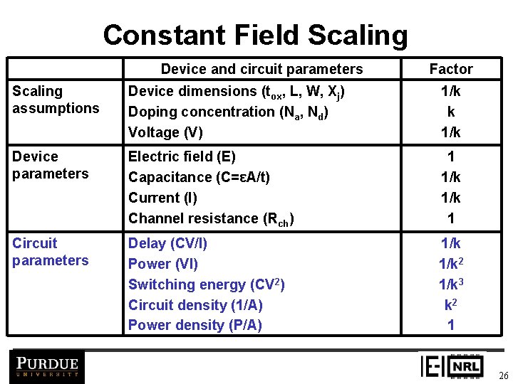 Constant Field Scaling Device and circuit parameters Factor Scaling assumptions Device dimensions (tox, L,