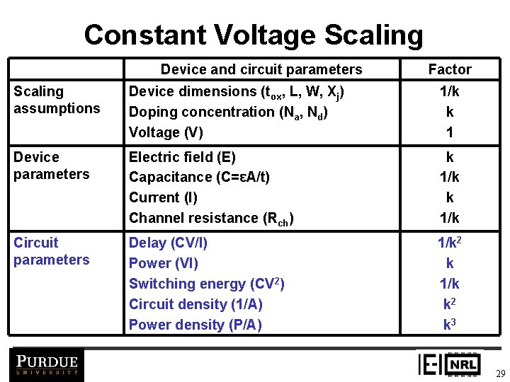 Constant Voltage Scaling Device and circuit parameters Factor Scaling assumptions Device dimensions (tox, L,