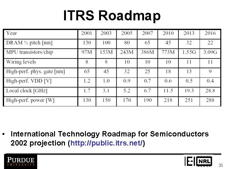 ITRS Roadmap • International Technology Roadmap for Semiconductors 2002 projection (http: //public. itrs. net/)