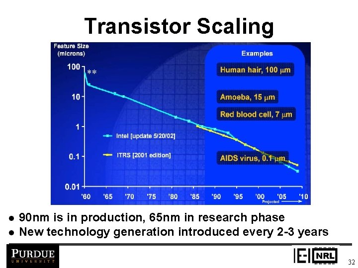 Transistor Scaling l l 90 nm is in production, 65 nm in research phase